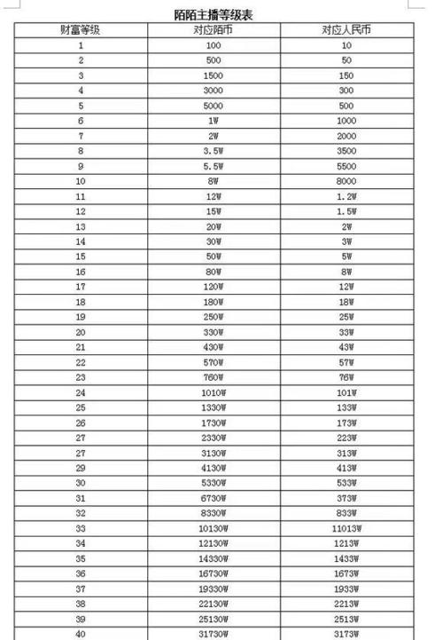 陌陌直播财富等级表格
