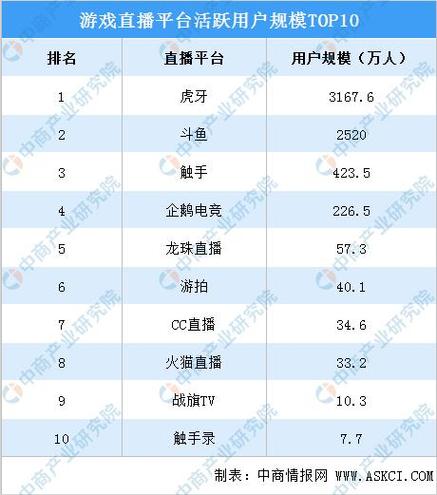 直播平台用户数量排名