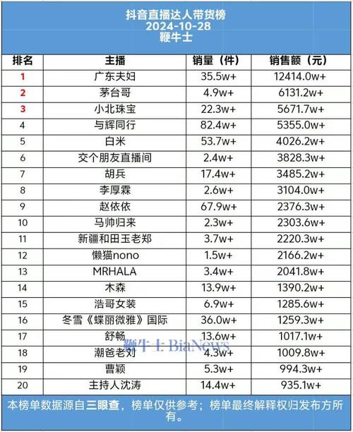 直播平台用户数量排名
