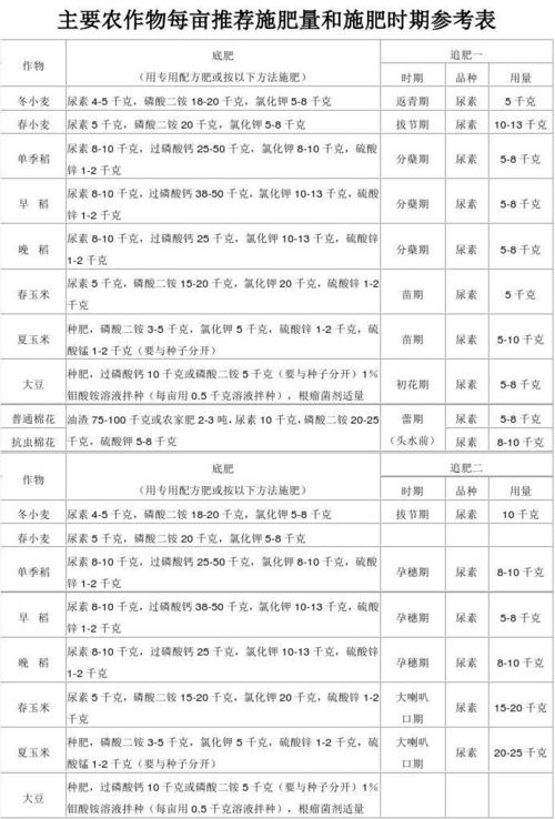 直播水稻施肥量和时间