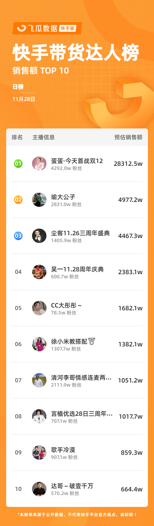 快手中的榜一是做什么