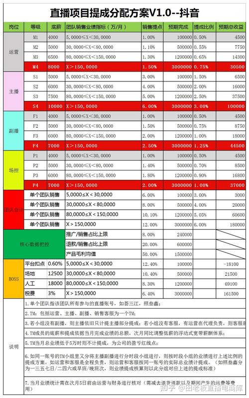 哪个直播平台提成最高