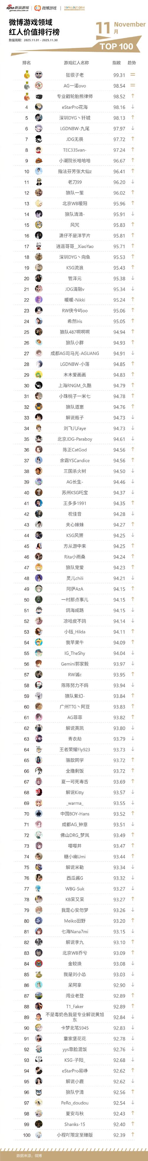 快手最高粉丝的人排行