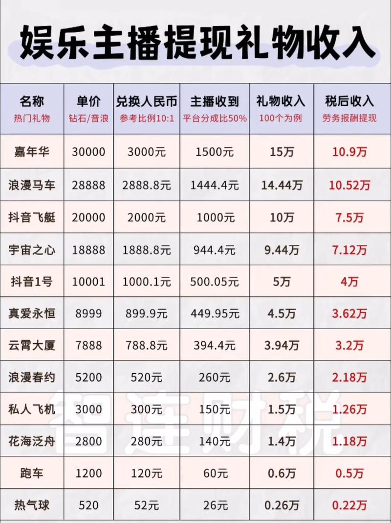 一直播礼物提成多少