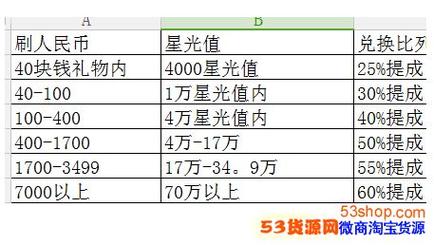 陌陌直播星光值级别