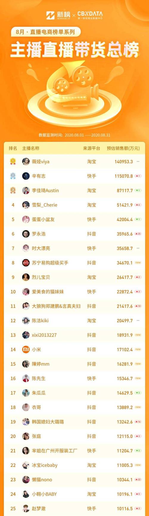 快手粉丝排行榜在哪看