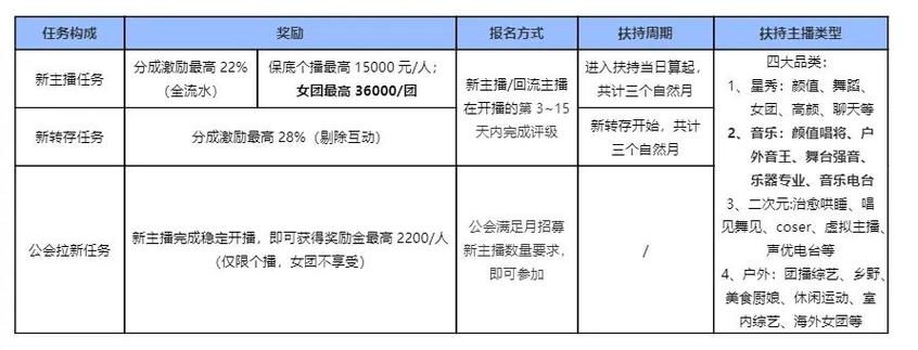 哪个直播平台提成多