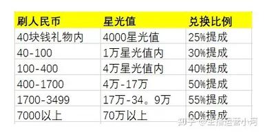 陌陌直播星光值比例