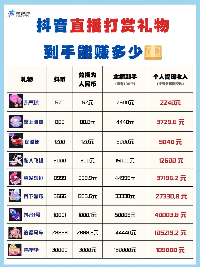 各直播平台礼物价格