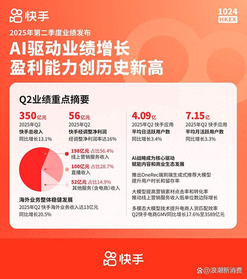 快手公司靠什么盈利