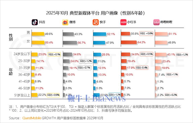 快手日活跃用户排名